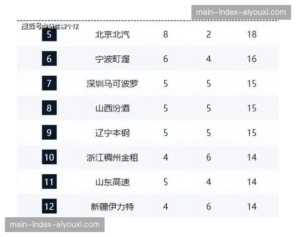广厦广东九胜一负领跑积分榜 上海青岛北京八胜二负紧随其后 广厦广东九胜一负领跑积分榜 上海青岛北京八胜二负紧随其后